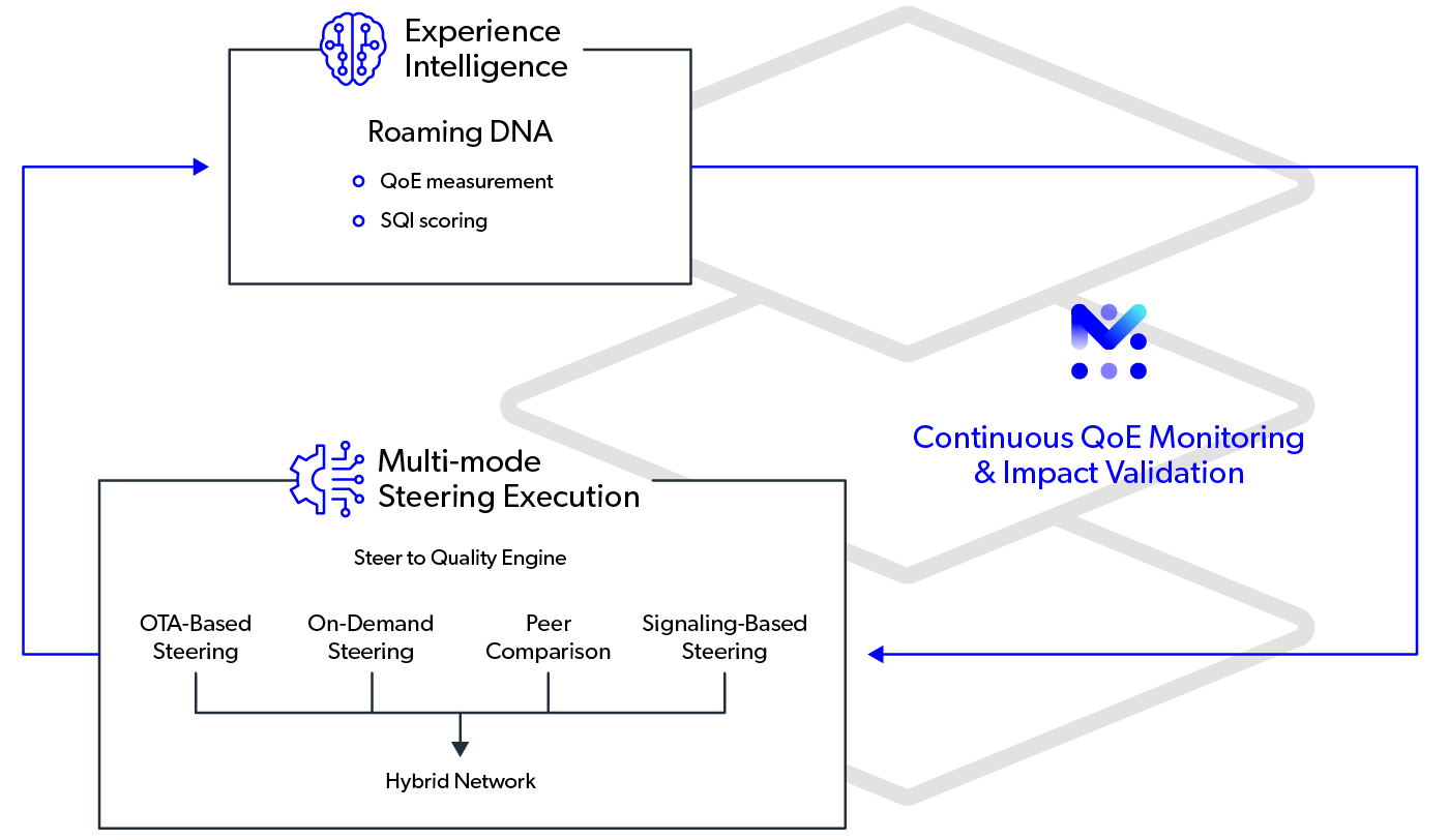 diagram 3 260219 mobileum steer to quality