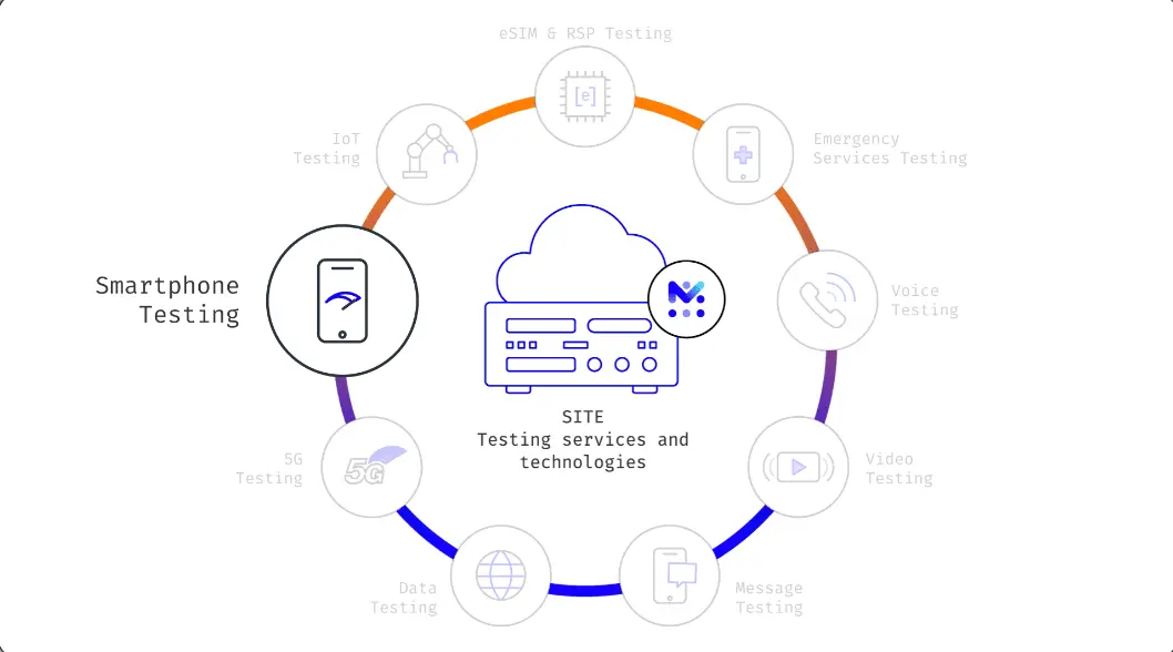 Smartphone Testing