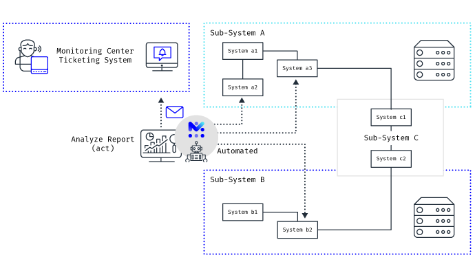Business process automation