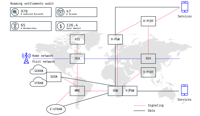 LTE Roaming Assurance