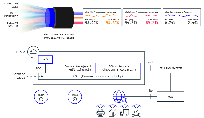 Streaming analytics for IoT Rating and Billing Validation