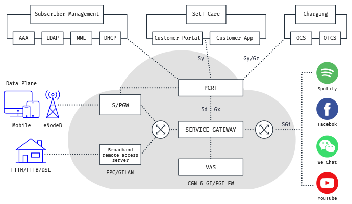 Prepaid OTT content bundling