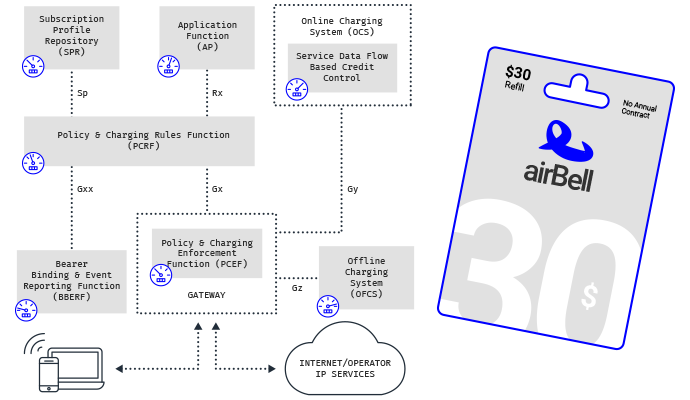 Audit Value-based Policies and Charging Controls