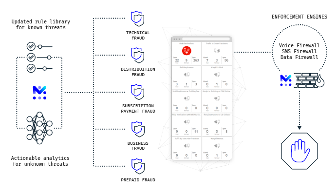 A Hybrid Approach To Telecom Fraud