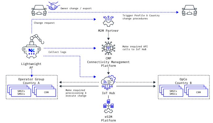 m2m provisioning automation