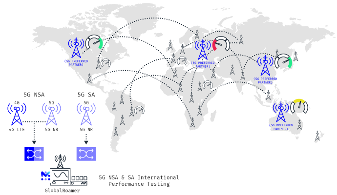 lab and live network testing for security