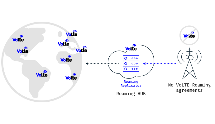 VoLTE support piggybacking