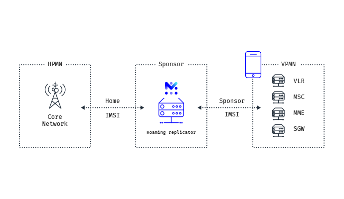 Increase roaming footprint