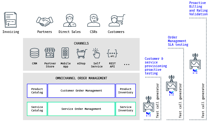 Accurate provisioning customers and services