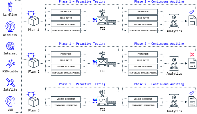 Audit service charging flow