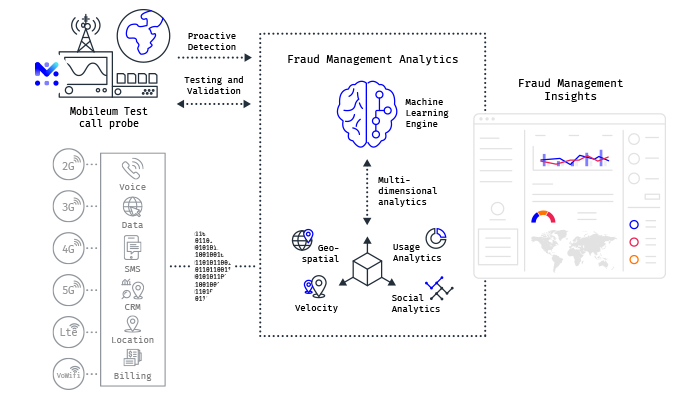 Increase your simbox detection accuracy