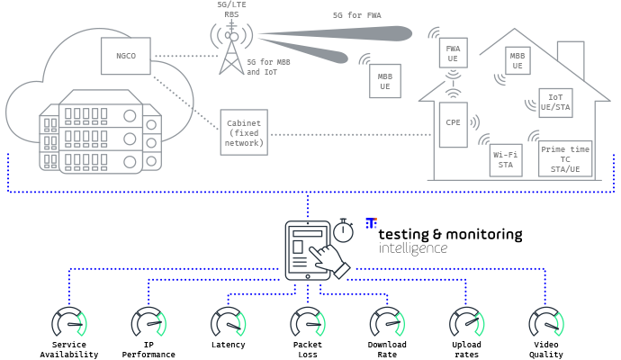 fixed wireless access testing