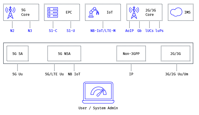 Leverage SITE for 5G