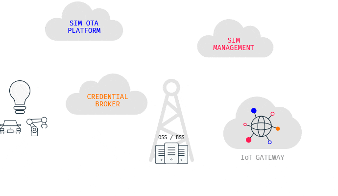 rovisioning, availability and authentication of embedded SIMs