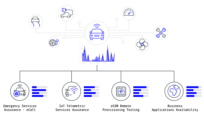 Customer experience with our Connected Car services testing