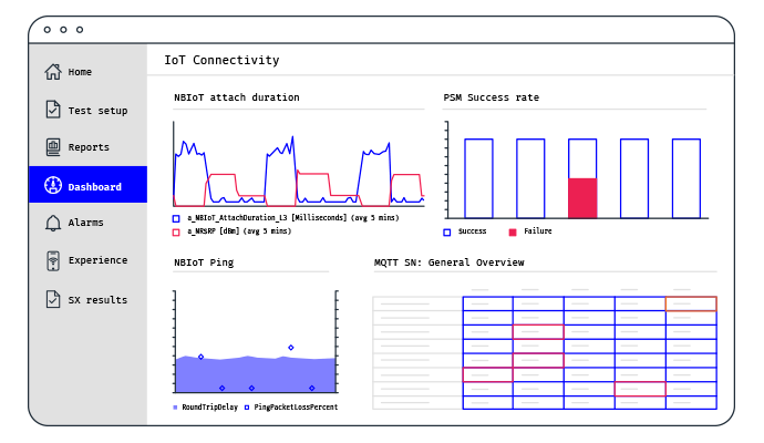 Mobileum Monitor IoT and Backend from unified platform