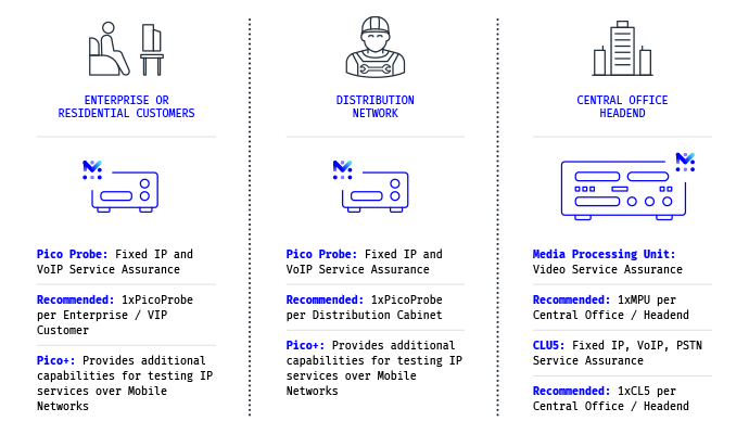 Mobileum 5g core network probes