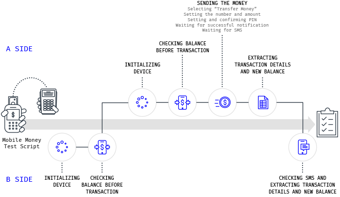 Mobileum Mobile Money testing scenarios