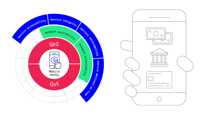 mobile money availability and performance testing