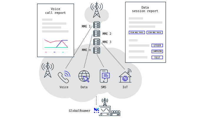 Mobileum monitor multiple service scenarios in your network