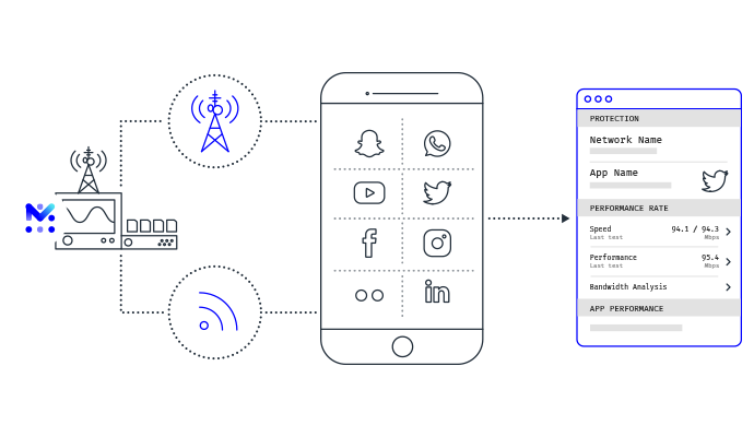 Mobileum support for APP testing