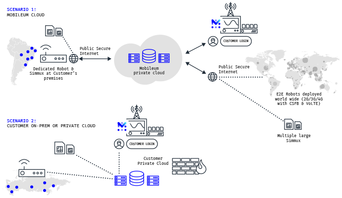 mobileum tools successful deployment 5g