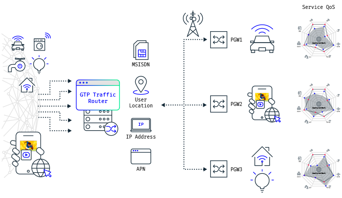 Enable the selection of the best routing