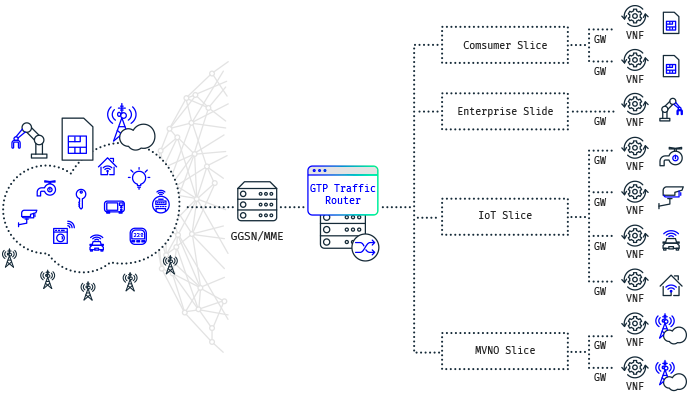 GTP evolution of networks