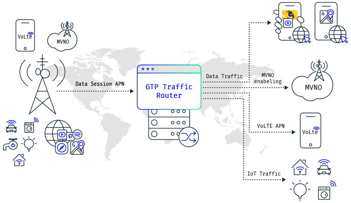 Managing GTP protocol