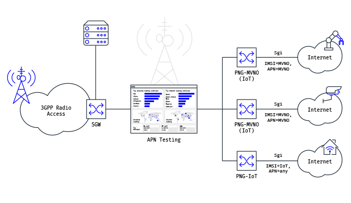 APN performance testing