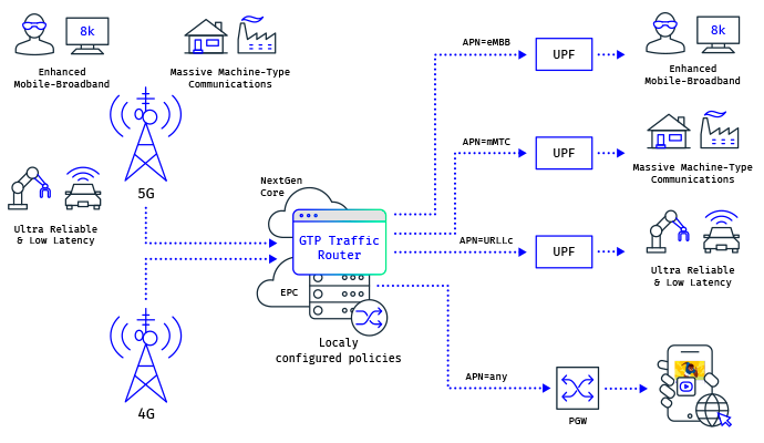 Increasing power efficiency for IoT devices