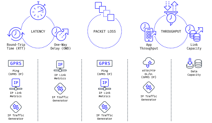 IP network testing