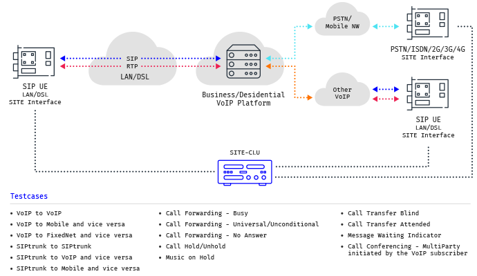 VoIP testing