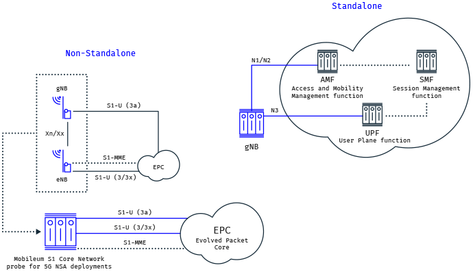 Mobileum 5g core network testing