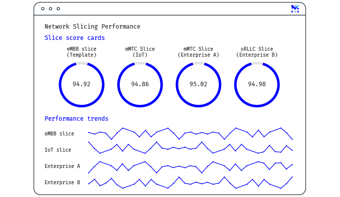  5g network slicing testing