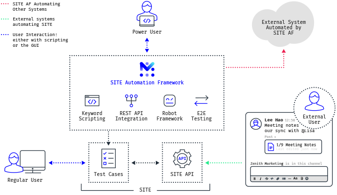 Automation Framework integrating with third-party tools