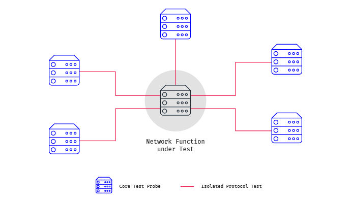 Core Network testing use case