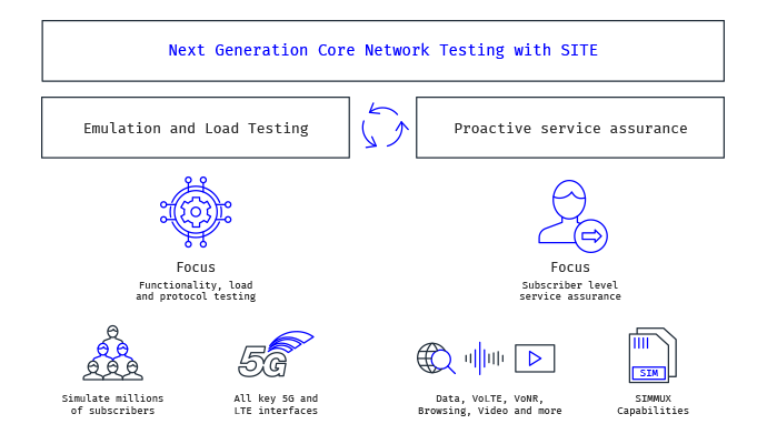 Automation Framework Mobileum 