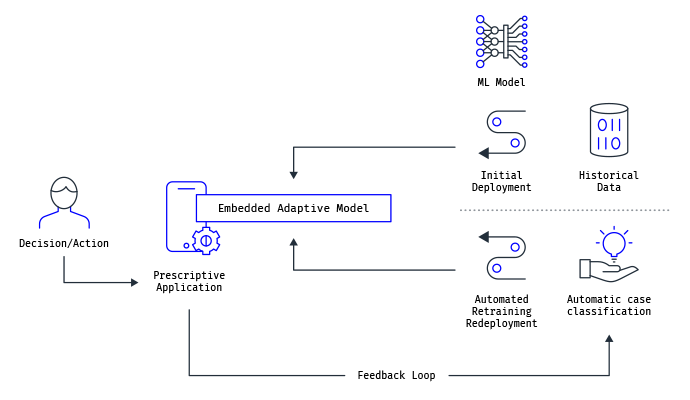 Case management fueled with machine-learning