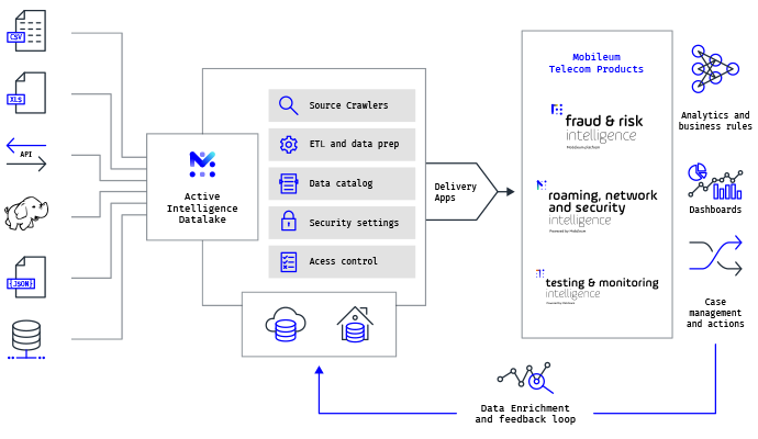 Access a data catalog