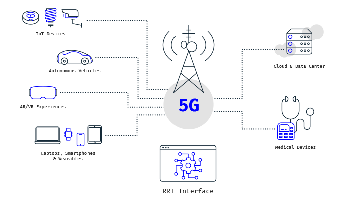 Leveraging RRT as a path to 5G