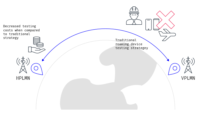 Save time and money on your roaming test strategy