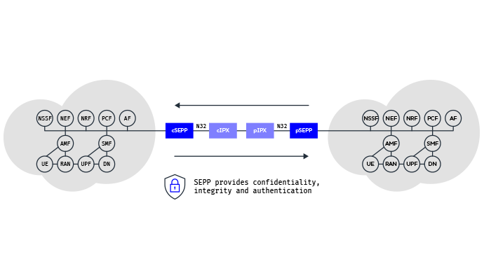 N32 Interfaces