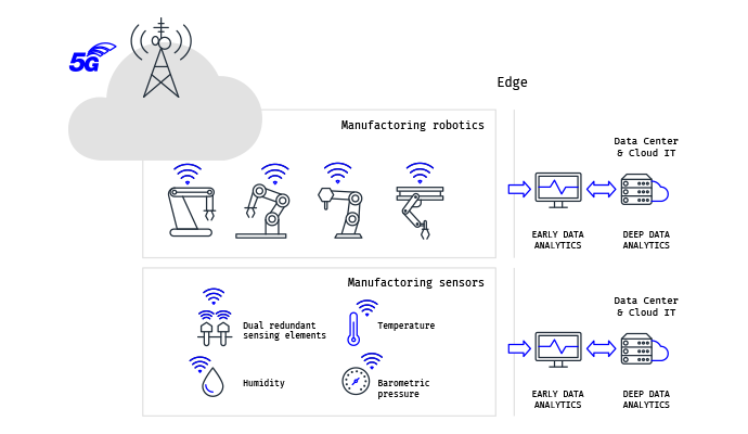 How Edge computing and 5G come together