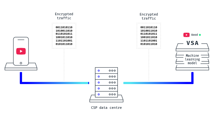 Leverage machine learning to deduce video streaming KPIs