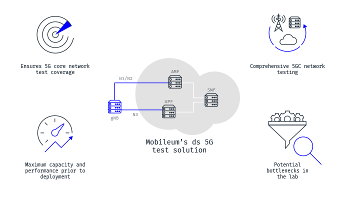 Automation Framework Mobileum 