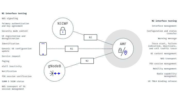 5G interface application testing