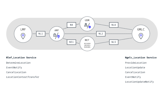 5G location services testing