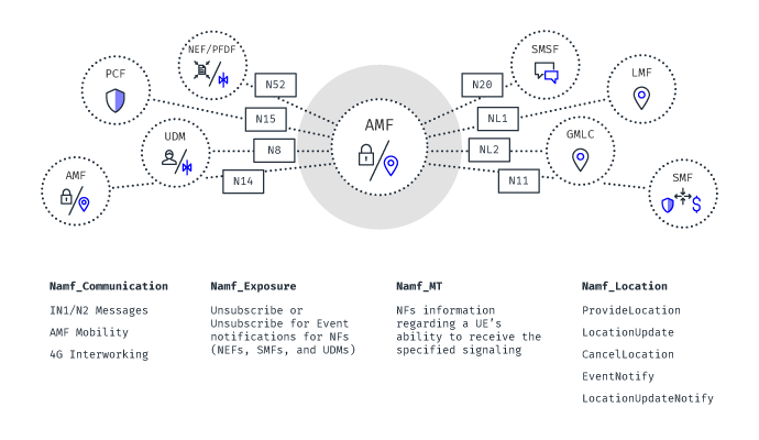 access and mobility function