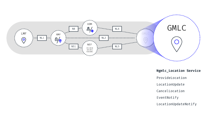 gateway mobile location center